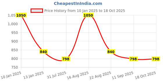 myntra.com Lux Cozi Men Set Of 7 Solid Pure Cotton Innerwear Basic Vests lux cozi Price History Graph from 10 Jan 2025 to 18 Oct 2025