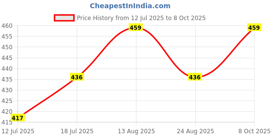 myntra.com Lux Cozi Men Solid Polo Collar Cotton T-shirt lux cozi Price History Graph from 12 Jul 2025 to 8 Oct 2025