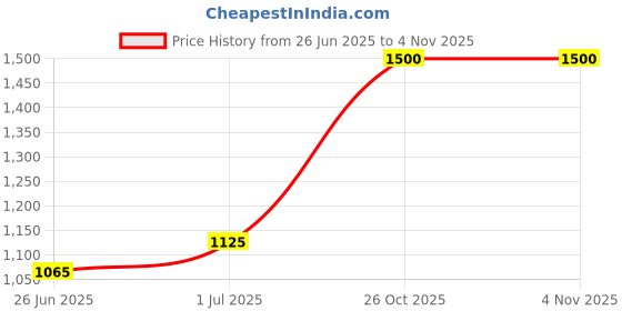 myntra.com Lux Cozi Men White Pack Of 10 Round Neck Sleeveless Innerwear Vests lux cozi Price History Graph from 26 Jun 2025 to 2 Nov 2025
