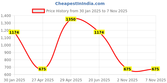 myntra.com Lux Cozi Pack Of 10 Assorted Mid-Rise Boy Short Briefs - COZIHER_501_PTY_10PC lux cozi Price History Graph from 30 Jan 2025 to 6 Nov 2025