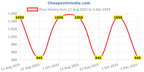 myntra.com Lux Cozi Pack of 10 Printed Pure Cotton Assorted Hipster BriefsCOZIHER_702_PTY_10PC lux cozi Price History Graph from 13 Aug 2025 to 3 Dec 2025