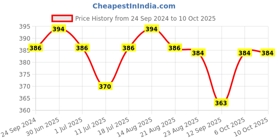 myntra.com Lux Cozi Pack Of 2 Assorted Combed Cotton Trunks lux cozi Price History Graph from 24 Sep 2024 to 9 Oct 2025