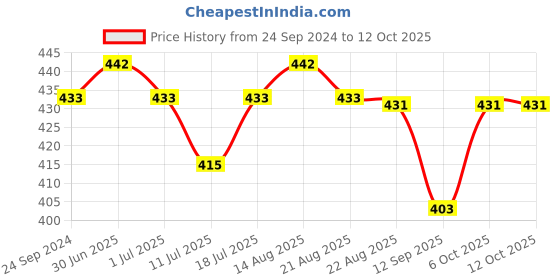 myntra.com Lux Cozi Pack Of 2 Assorted Pure Combed Cotton Trunks lux cozi Price History Graph from 24 Sep 2024 to 12 Oct 2025