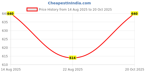 myntra.com Lux Cozi Pack Of 2 Henley Neck Cotton T-shirt lux cozi Price History Graph from 14 Aug 2025 to 20 Oct 2025