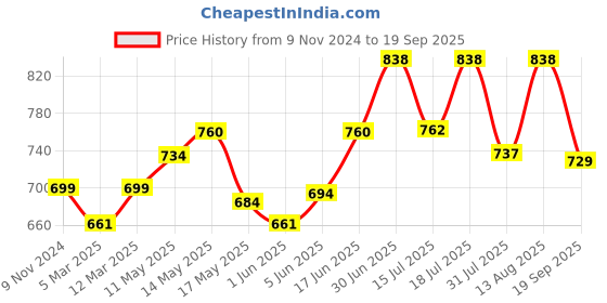 myntra.com Lux Cozi Pack of 2 Polo Collar Anti Odour Pure Cotton Lounge T-shirts lux cozi Price History Graph from 9 Nov 2024 to 19 Sep 2025