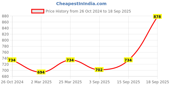 myntra.com Lux Cozi Pack of 2 Polo Collar Anti Odour Pure Cotton Lounge T-shirts lux cozi Price History Graph from 26 Oct 2024 to 18 Sep 2025