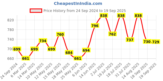 myntra.com Lux Cozi Pack of 2 Polo Collar Anti Odour Pure Cotton Lounge T-shirts lux cozi Price History Graph from 24 Sep 2024 to 19 Sep 2025