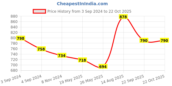 myntra.com Lux Cozi Pack of 2 Polo Collar Anti Odour Pure Cotton Lounge T-shirts lux cozi Price History Graph from 3 Sep 2024 to 22 Oct 2025