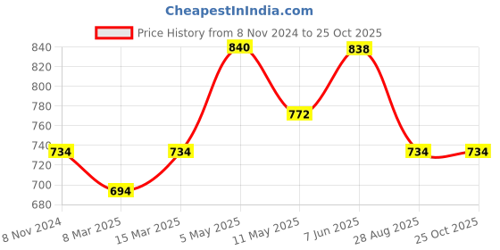 myntra.com Lux Cozi Pack of 2 Polo Collar Anti Odour Pure Cotton Lounge T-shirts lux cozi Price History Graph from 8 Nov 2024 to 25 Oct 2025