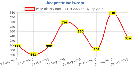 myntra.com Lux Cozi Pack of 2 Polo Collar Anti Odour Pure Cotton Lounge T-shirts lux cozi Price History Graph from 27 Oct 2024 to 16 Sep 2025