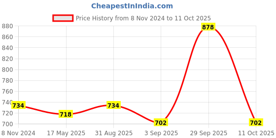 myntra.com Lux Cozi Pack of 2 Polo Collar Anti Odour Pure Cotton Lounge T-shirts lux cozi Price History Graph from 8 Nov 2024 to 11 Oct 2025