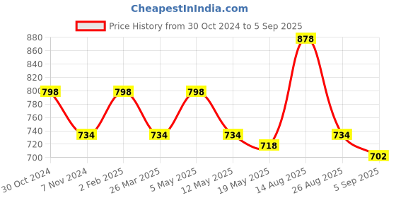 myntra.com Lux Cozi Pack of 2 Polo Collar Anti Odour Pure Cotton Lounge T-shirts lux cozi Price History Graph from 30 Oct 2024 to 5 Sep 2025