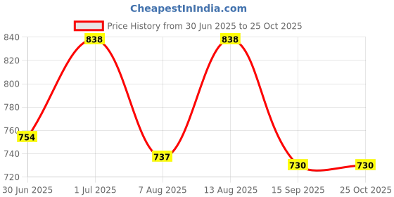 myntra.com Lux Cozi Pack of 2 Polo Collar Anti Odour Pure Cotton Lounge T-shirts lux cozi Price History Graph from 30 Jun 2025 to 25 Oct 2025
