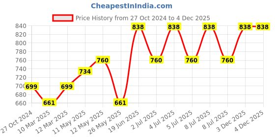 myntra.com Lux Cozi Pack Of 2 Polo Collar Cotton Lounge T-shirts lux cozi Price History Graph from 27 Oct 2024 to 3 Dec 2025