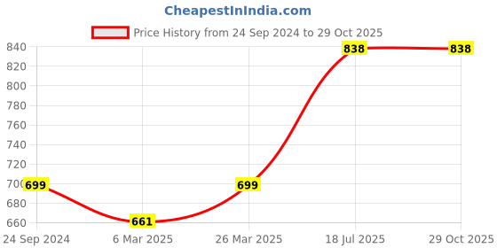 myntra.com Lux Cozi Pack Of 2 Polo Collar Cotton Lounge T-shirts lux cozi Price History Graph from 24 Sep 2024 to 28 Oct 2025