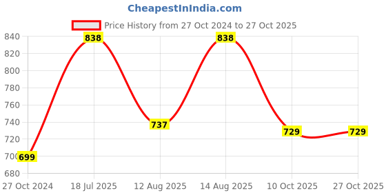 myntra.com Lux Cozi Pack Of 2 Polo Collar Cotton Lounge T-shirts lux cozi Price History Graph from 27 Oct 2024 to 26 Oct 2025