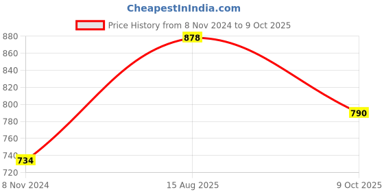 myntra.com Lux Cozi Pack Of 2 Polo Collar Cotton Lounge T-shirts lux cozi Price History Graph from 8 Nov 2024 to 9 Oct 2025