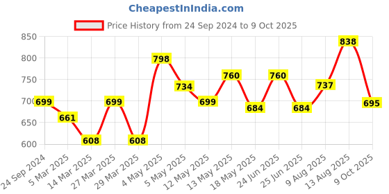 myntra.com Lux Cozi Pack Of 2 Polo Collar Cotton Lounge Tshirts lux cozi Price History Graph from 24 Sep 2024 to 9 Oct 2025