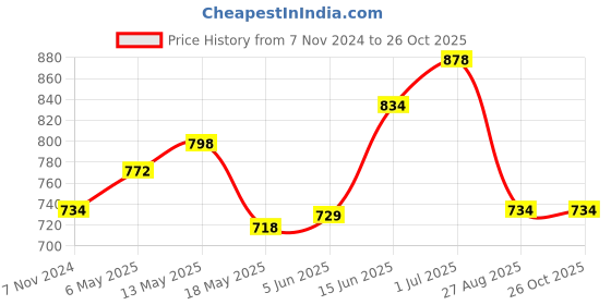 myntra.com Lux Cozi Pack Of 2 Polo Collar Regular Fit Cotton Lounge Tshirts lux cozi Price History Graph from 7 Nov 2024 to 26 Oct 2025