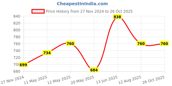 myntra.com Lux Cozi Pack Of 2 Polo Collar Short Sleeves Anti Lounge T-shirts lux cozi Price History Graph from 27 Nov 2024 to 26 Oct 2025