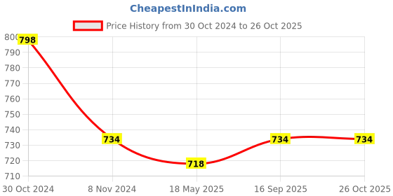 myntra.com Lux Cozi Pack Of 2 Polo Collar Short Sleeves Anti Odour Lounge T-shirts lux cozi Price History Graph from 30 Oct 2024 to 25 Oct 2025