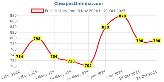 myntra.com Lux Cozi Pack Of 2 Polo Collar Short Sleeves Anti Odour Lounge T-shirts lux cozi Price History Graph from 8 Nov 2024 to 21 Oct 2025