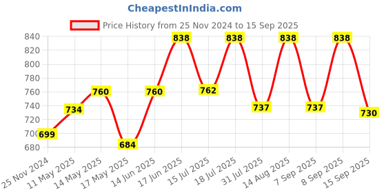 myntra.com Lux Cozi Pack Of 2 Polo Collar Short Sleeves Anti Odour Lounge Tshirts lux cozi Price History Graph from 25 Nov 2024 to 15 Sep 2025
