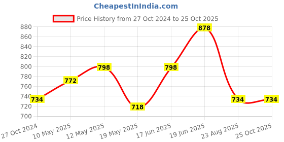 myntra.com Lux Cozi Pack of 2 Polo Collar Short Sleeves Anti Odour T-shirts lux cozi Price History Graph from 27 Oct 2024 to 25 Oct 2025