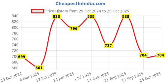 myntra.com Lux Cozi Pack Of 2 Polo Collar Short Sleeves Cotton Lounge T-shirts lux cozi Price History Graph from 29 Oct 2024 to 25 Oct 2025