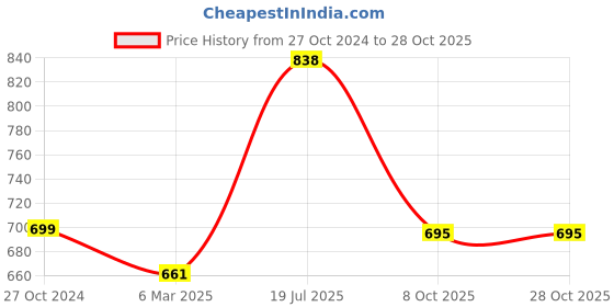 myntra.com Lux Cozi Pack Of 2 Polo Collar Short Sleeves Cotton Lounge T-shirts lux cozi Price History Graph from 27 Oct 2024 to 28 Oct 2025