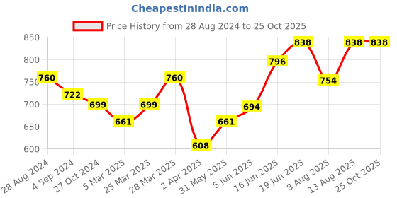 myntra.com Lux Cozi Pack Of 2 Polo Collar Short Sleeves Cotton Lounge T-shirts lux cozi Price History Graph from 28 Aug 2024 to 24 Oct 2025