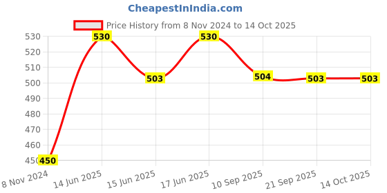 myntra.com Lux Cozi Pack Of 2 Printed Combed Cotton Lounge T-Shirts lux cozi Price History Graph from 8 Nov 2024 to 14 Oct 2025
