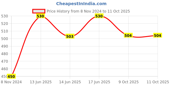 myntra.com Lux Cozi Pack Of 2 Printed Combed Cotton Lounge T-Shirts lux cozi Price History Graph from 8 Nov 2024 to 11 Oct 2025