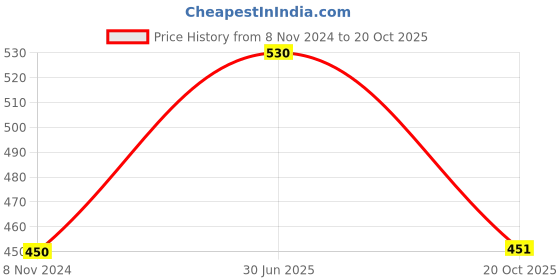 myntra.com Lux Cozi Pack Of 2 Printed Combed Cotton Lounge T-Shirts lux cozi Price History Graph from 8 Nov 2024 to 20 Oct 2025