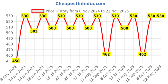 myntra.com Lux Cozi Pack Of 2 Printed Combed Cotton Lounge T-Shirts lux cozi Price History Graph from 8 Nov 2024 to 22 Nov 2025