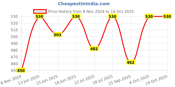 myntra.com Lux Cozi Pack Of 2 Printed Combed Cotton Lounge T-Shirts lux cozi Price History Graph from 8 Nov 2024 to 14 Oct 2025