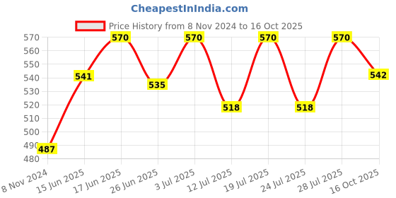 myntra.com Lux Cozi Pack Of 2 Pure Cotton Lounge T-shirts lux cozi Price History Graph from 8 Nov 2024 to 16 Oct 2025