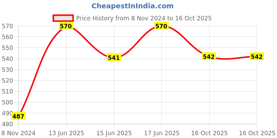 myntra.com Lux Cozi Pack Of 2 Round Neck Lounge T-shirts lux cozi Price History Graph from 8 Nov 2024 to 16 Oct 2025