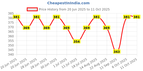 myntra.com Lux Cozi Pack Of 3 Assorted Basic Briefs LUX_GLO_BRF_AST1_3PC lux cozi Price History Graph from 20 Jun 2025 to 11 Oct 2025