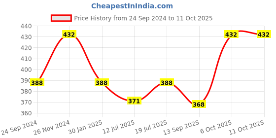 myntra.com Lux Cozi  Pack Of 3 Assorted Basic Vests COZI_COL_RN_AST4_3PC lux cozi Price History Graph from 24 Sep 2024 to 11 Oct 2025