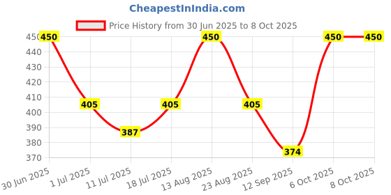 myntra.com Lux Cozi Pack Of 3 Assorted Breathability Trunks COZI_1126_LUXURY_AST1_3PC lux cozi Price History Graph from 30 Jun 2025 to 8 Oct 2025