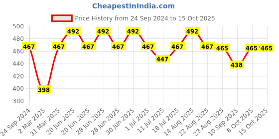 myntra.com Lux Cozi Pack Of 3 Assorted Breathability Trunks COZI_BIGSHOT_LONGS_PLAIN_AST2_3PC lux cozi Price History Graph from 24 Sep 2024 to 15 Oct 2025