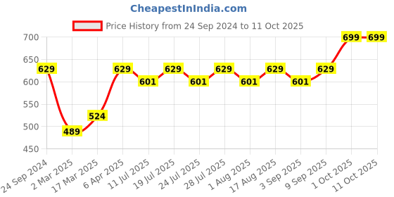 myntra.com Lux Cozi Pack Of 3 Assorted Cotton Trunk COZI_LONGS_ICDF_ASST1_3PC lux cozi Price History Graph from 24 Sep 2024 to 10 Oct 2025