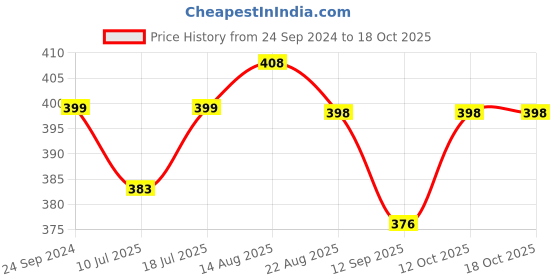 myntra.com Lux Cozi Pack of 3 Assorted Cotton Trunk COZI_MEXX_DRW_ASST5_3PC lux cozi Price History Graph from 24 Sep 2024 to 17 Oct 2025