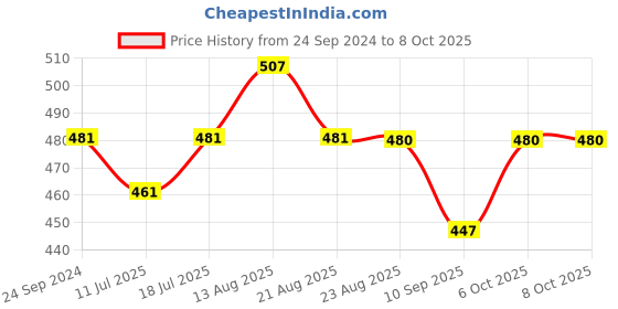 myntra.com Lux Cozi Pack of 3 Assorted Cotton Trunk  COZI_XYLO_TRUNK_ASST1_3PC lux cozi Price History Graph from 24 Sep 2024 to 8 Oct 2025