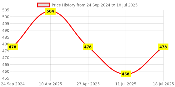 myntra.com Lux Cozi Pack Of 3 Assorted Cotton TrunkCOZI_GLO_MINI_TRNK_ASST5_3PC lux cozi Price History Graph from 24 Sep 2024 to 18 Jul 2025