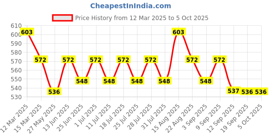 myntra.com Lux Cozi Pack Of 3 Assorted Cotton Trunks COZI_GLO_INTLCK_ASST4_3PC lux cozi Price History Graph from 12 Mar 2025 to 5 Oct 2025