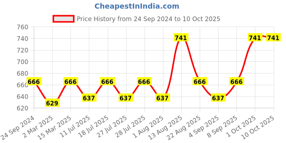 myntra.com Lux Cozi Pack Of 3 Assorted Cotton Trunks COZI_LONGS_ICDF_ASST4_3PC lux cozi Price History Graph from 24 Sep 2024 to 10 Oct 2025