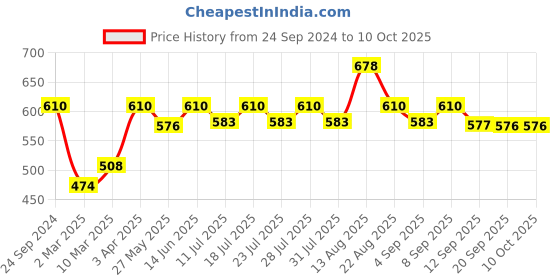 myntra.com Lux Cozi Pack Of 3 Assorted Cotton Trunks COZI_LONGS_ICDF_ASST5_3PC lux cozi Price History Graph from 24 Sep 2024 to 10 Oct 2025