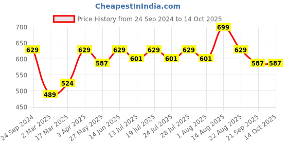 myntra.com Lux Cozi  Pack Of 3 Assorted Cotton Trunks COZI_LONGS_ICDF_AST2_3PC lux cozi Price History Graph from 24 Sep 2024 to 14 Oct 2025